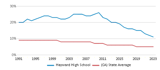 This chart displays the percentage of Black students in Hayward High School and the percentage of Black public school students in California by year, with the latest 2022-23 school year data. This chart displays the percentage of Black students in Hayward High School and the percentage of Black public school students in California by year, with the latest 2022-23 school year data.