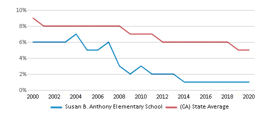 This chart displays the percentage of Black students in Susan B. Anthony Elementary School and the percentage of Black public school students in California by year, with the latest 2019-20 school year data. This chart displays the percentage of Black students in Susan B. Anthony Elementary School and the percentage of Black public school students in California by year, with the latest 2019-20 school year data.