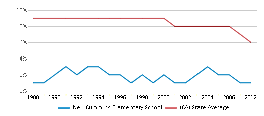 This chart displays the percentage of Black students in Neil Cummins Elementary School and the percentage of Black public school students in California by year, with the latest 2011-12 school year data. This chart displays the percentage of Black students in Neil Cummins Elementary School and the percentage of Black public school students in California by year, with the latest 2011-12 school year data.