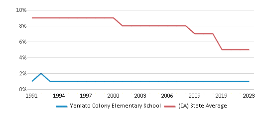 This chart displays the percentage of Black students in Yamato Colony Elementary School and the percentage of Black public school students in California by year, with the latest 2022-23 school year data. This chart displays the percentage of Black students in Yamato Colony Elementary School and the percentage of Black public school students in California by year, with the latest 2022-23 school year data.