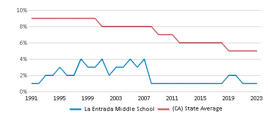 This chart displays the percentage of Black students in La Entrada Middle School and the percentage of Black public school students in California by year, with the latest 2022-23 school year data. This chart displays the percentage of Black students in La Entrada Middle School and the percentage of Black public school students in California by year, with the latest 2022-23 school year data.
