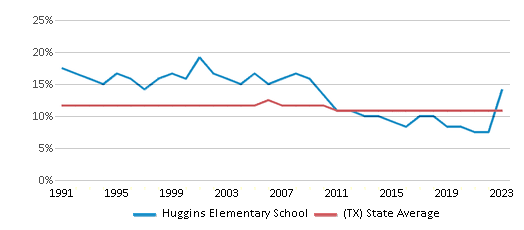 This chart displays the percentage of Black students in Huggins Elementary School and the percentage of Black public school students in Texas by year, with the latest 2022-23 school year data. This chart displays the percentage of Black students in Huggins Elementary School and the percentage of Black public school students in Texas by year, with the latest 2022-23 school year data.