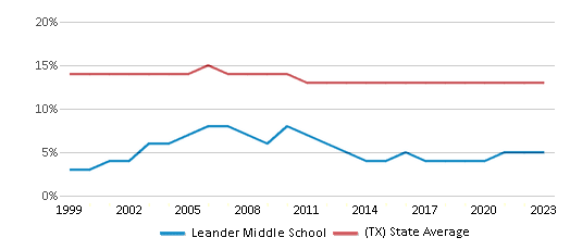 This chart displays the percentage of Black students in Leander Middle School and the percentage of Black public school students in Texas by year, with the latest 2022-23 school year data. This chart displays the percentage of Black students in Leander Middle School and the percentage of Black public school students in Texas by year, with the latest 2022-23 school year data.