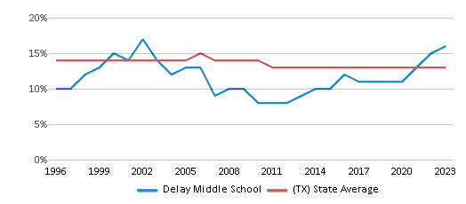This chart displays the percentage of Black students in Delay Middle School and the percentage of Black public school students in Texas by year, with the latest 2022-23 school year data. This chart displays the percentage of Black students in Delay Middle School and the percentage of Black public school students in Texas by year, with the latest 2022-23 school year data.