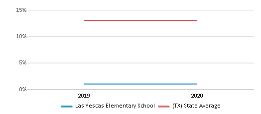 This chart displays the percentage of Black students in Las Yescas Elementary School and the percentage of Black public school students in Texas by year, with the latest 2019-20 school year data. This chart displays the percentage of Black students in Las Yescas Elementary School and the percentage of Black public school students in Texas by year, with the latest 2019-20 school year data.