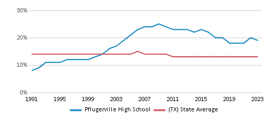 This chart displays the percentage of Black students in Pflugerville High School and the percentage of Black public school students in Texas by year, with the latest 2022-23 school year data. This chart displays the percentage of Black students in Pflugerville High School and the percentage of Black public school students in Texas by year, with the latest 2022-23 school year data.
