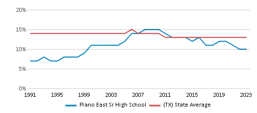 This chart displays the percentage of Black students in Plano East Sr High School and the percentage of Black public school students in Texas by year, with the latest 2022-23 school year data. This chart displays the percentage of Black students in Plano East Sr High School and the percentage of Black public school students in Texas by year, with the latest 2022-23 school year data.