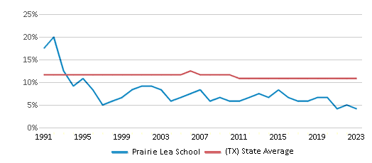 This chart displays the percentage of Black students in Prairie Lea School and the percentage of Black public school students in Texas by year, with the latest 2022-23 school year data. This chart displays the percentage of Black students in Prairie Lea School and the percentage of Black public school students in Texas by year, with the latest 2022-23 school year data.