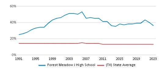 This chart displays the percentage of Black students in Forest Meadow J High School and the percentage of Black public school students in Texas by year, with the latest 2022-23 school year data. This chart displays the percentage of Black students in Forest Meadow J High School and the percentage of Black public school students in Texas by year, with the latest 2022-23 school year data.