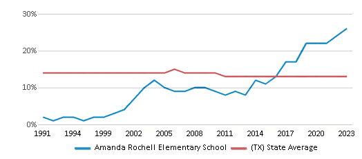 This chart displays the percentage of Black students in Amanda Rochell Elementary School and the percentage of Black public school students in Texas by year, with the latest 2022-23 school year data. This chart displays the percentage of Black students in Amanda Rochell Elementary School and the percentage of Black public school students in Texas by year, with the latest 2022-23 school year data.