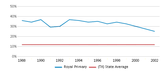 This chart displays the percentage of Black students in Royal Primary and the percentage of Black public school students in Texas by year, with the latest 2001-02 school year data. This chart displays the percentage of Black students in Royal Primary and the percentage of Black public school students in Texas by year, with the latest 2001-02 school year data.