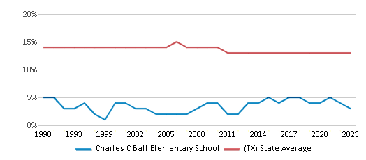 This chart displays the percentage of Black students in Charles C Ball Elementary School and the percentage of Black public school students in Texas by year, with the latest 2022-23 school year data. This chart displays the percentage of Black students in Charles C Ball Elementary School and the percentage of Black public school students in Texas by year, with the latest 2022-23 school year data.