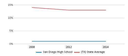 This chart displays the percentage of Black students in San Diego High School and the percentage of Black public school students in Texas by year, with the latest 2013-14 school year data. This chart displays the percentage of Black students in San Diego High School and the percentage of Black public school students in Texas by year, with the latest 2013-14 school year data.