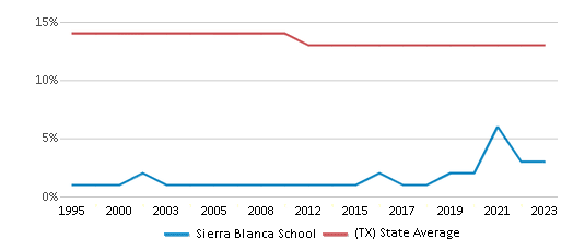 This chart displays the percentage of Black students in Sierra Blanca School and the percentage of Black public school students in Texas by year, with the latest 2022-23 school year data. This chart displays the percentage of Black students in Sierra Blanca School and the percentage of Black public school students in Texas by year, with the latest 2022-23 school year data.