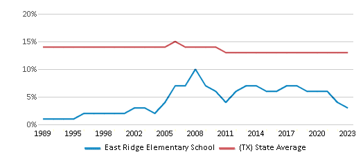 This chart displays the percentage of Black students in East Ridge Elementary School and the percentage of Black public school students in Texas by year, with the latest 2022-23 school year data. This chart displays the percentage of Black students in East Ridge Elementary School and the percentage of Black public school students in Texas by year, with the latest 2022-23 school year data.