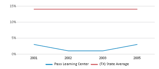This chart displays the percentage of Black students in Pass Learning Center and the percentage of Black public school students in Texas by year, with the latest 2004-05 school year data. This chart displays the percentage of Black students in Pass Learning Center and the percentage of Black public school students in Texas by year, with the latest 2004-05 school year data.