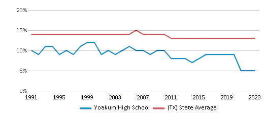 This chart displays the percentage of Black students in Yoakum High School and the percentage of Black public school students in Texas by year, with the latest 2022-23 school year data. This chart displays the percentage of Black students in Yoakum High School and the percentage of Black public school students in Texas by year, with the latest 2022-23 school year data.