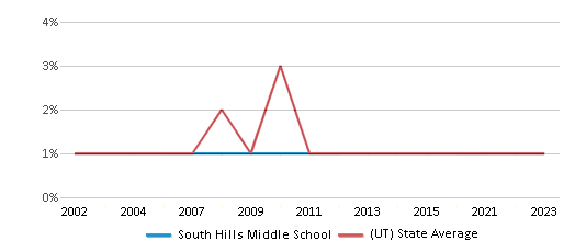 This chart displays the percentage of Black students in South Hills Middle School and the percentage of Black public school students in Utah by year, with the latest 2022-23 school year data. This chart displays the percentage of Black students in South Hills Middle School and the percentage of Black public school students in Utah by year, with the latest 2022-23 school year data.