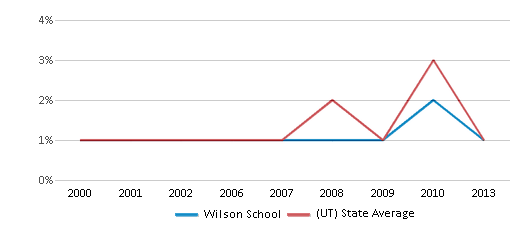 This chart displays the percentage of Black students in Wilson School and the percentage of Black public school students in Utah by year, with the latest 2012-13 school year data. This chart displays the percentage of Black students in Wilson School and the percentage of Black public school students in Utah by year, with the latest 2012-13 school year data.