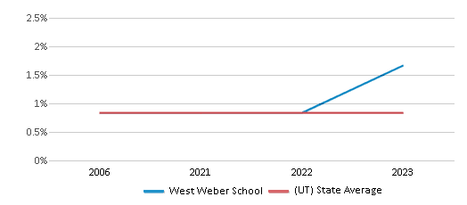 This chart displays the percentage of Black students in West Weber School and the percentage of Black public school students in Utah by year, with the latest 2022-23 school year data. This chart displays the percentage of Black students in West Weber School and the percentage of Black public school students in Utah by year, with the latest 2022-23 school year data.