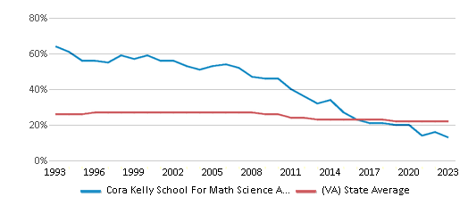 This chart displays the percentage of Black students in Cora Kelly School For Math Science And Technology and the percentage of Black public school students in Virginia by year, with the latest 2022-23 school year data. This chart displays the percentage of Black students in Cora Kelly School For Math Science And Technology and the percentage of Black public school students in Virginia by year, with the latest 2022-23 school year data.