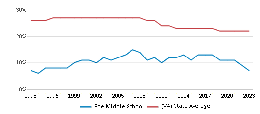 This chart displays the percentage of Black students in Poe Middle School and the percentage of Black public school students in Virginia by year, with the latest 2022-23 school year data. This chart displays the percentage of Black students in Poe Middle School and the percentage of Black public school students in Virginia by year, with the latest 2022-23 school year data.