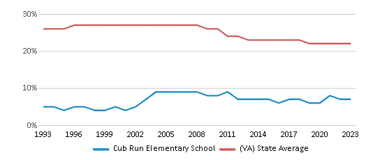 This chart displays the percentage of Black students in Cub Run Elementary School and the percentage of Black public school students in Virginia by year, with the latest 2022-23 school year data. This chart displays the percentage of Black students in Cub Run Elementary School and the percentage of Black public school students in Virginia by year, with the latest 2022-23 school year data.