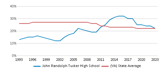 This chart displays the percentage of Black students in John Randolph Tucker High School and the percentage of Black public school students in Virginia by year, with the latest 2022-23 school year data. This chart displays the percentage of Black students in John Randolph Tucker High School and the percentage of Black public school students in Virginia by year, with the latest 2022-23 school year data.