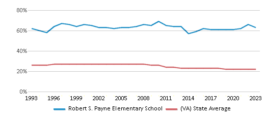 This chart displays the percentage of Black students in Robert S. Payne Elementary School and the percentage of Black public school students in Virginia by year, with the latest 2022-23 school year data. This chart displays the percentage of Black students in Robert S. Payne Elementary School and the percentage of Black public school students in Virginia by year, with the latest 2022-23 school year data.