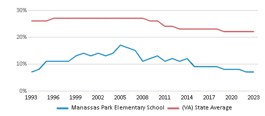 This chart displays the percentage of Black students in Manassas Park Elementary School and the percentage of Black public school students in Virginia by year, with the latest 2022-23 school year data. This chart displays the percentage of Black students in Manassas Park Elementary School and the percentage of Black public school students in Virginia by year, with the latest 2022-23 school year data.