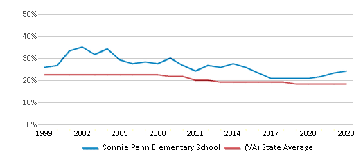 This chart displays the percentage of Black students in Sonnie Penn Elementary School and the percentage of Black public school students in Virginia by year, with the latest 2022-23 school year data. This chart displays the percentage of Black students in Sonnie Penn Elementary School and the percentage of Black public school students in Virginia by year, with the latest 2022-23 school year data.