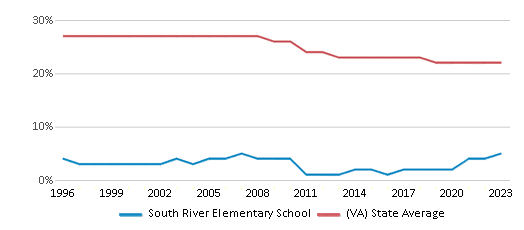 This chart displays the percentage of Black students in South River Elementary School and the percentage of Black public school students in Virginia by year, with the latest 2022-23 school year data. This chart displays the percentage of Black students in South River Elementary School and the percentage of Black public school students in Virginia by year, with the latest 2022-23 school year data.