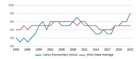 This chart displays the percentage of Black students in Ilalko Elementary School and the percentage of Black public school students in Washington by year, with the latest 2022-23 school year data. This chart displays the percentage of Black students in Ilalko Elementary School and the percentage of Black public school students in Washington by year, with the latest 2022-23 school year data.