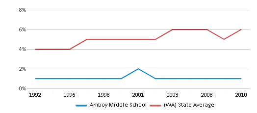 This chart displays the percentage of Black students in Amboy Middle School and the percentage of Black public school students in Washington by year, with the latest 2009-10 school year data. This chart displays the percentage of Black students in Amboy Middle School and the percentage of Black public school students in Washington by year, with the latest 2009-10 school year data.