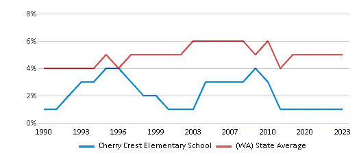 This chart displays the percentage of Black students in Cherry Crest Elementary School and the percentage of Black public school students in Washington by year, with the latest 2022-23 school year data. This chart displays the percentage of Black students in Cherry Crest Elementary School and the percentage of Black public school students in Washington by year, with the latest 2022-23 school year data.