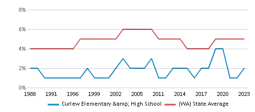 This chart displays the percentage of Black students in Curlew Elementary & High School and the percentage of Black public school students in Washington by year, with the latest 2022-23 school year data. This chart displays the percentage of Black students in Curlew Elementary & High School and the percentage of Black public school students in Washington by year, with the latest 2022-23 school year data.