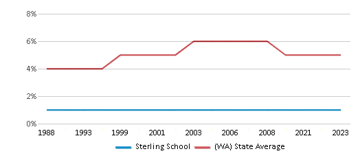 This chart displays the percentage of Black students in Sterling School and the percentage of Black public school students in Washington by year, with the latest 2022-23 school year data. This chart displays the percentage of Black students in Sterling School and the percentage of Black public school students in Washington by year, with the latest 2022-23 school year data.