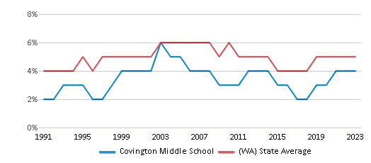 This chart displays the percentage of Black students in Covington Middle School and the percentage of Black public school students in Washington by year, with the latest 2022-23 school year data. This chart displays the percentage of Black students in Covington Middle School and the percentage of Black public school students in Washington by year, with the latest 2022-23 school year data.
