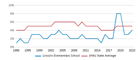 This chart displays the percentage of Black students in Lincoln Elementary School and the percentage of Black public school students in Washington by year, with the latest 2022-23 school year data. This chart displays the percentage of Black students in Lincoln Elementary School and the percentage of Black public school students in Washington by year, with the latest 2022-23 school year data.
