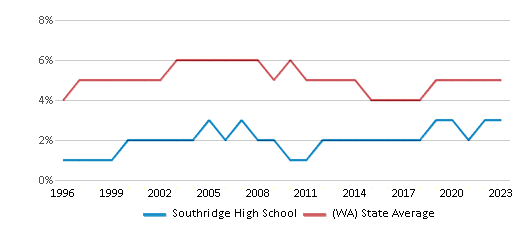 This chart displays the percentage of Black students in Southridge High School and the percentage of Black public school students in Washington by year, with the latest 2022-23 school year data. This chart displays the percentage of Black students in Southridge High School and the percentage of Black public school students in Washington by year, with the latest 2022-23 school year data.