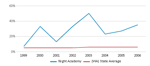 This chart displays the percentage of Black students in Night Academy and the percentage of Black public school students in Washington by year, with the latest 2005-06 school year data. This chart displays the percentage of Black students in Night Academy and the percentage of Black public school students in Washington by year, with the latest 2005-06 school year data.