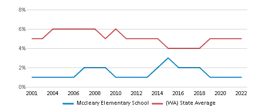 This chart displays the percentage of Black students in Mccleary Elementary School and the percentage of Black public school students in Washington by year, with the latest 2021-22 school year data. This chart displays the percentage of Black students in Mccleary Elementary School and the percentage of Black public school students in Washington by year, with the latest 2021-22 school year data.