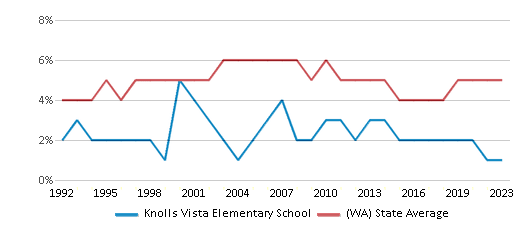 This chart displays the percentage of Black students in Knolls Vista Elementary School and the percentage of Black public school students in Washington by year, with the latest 2022-23 school year data. This chart displays the percentage of Black students in Knolls Vista Elementary School and the percentage of Black public school students in Washington by year, with the latest 2022-23 school year data.
