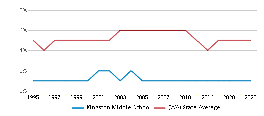 This chart displays the percentage of Black students in Kingston Middle School and the percentage of Black public school students in Washington by year, with the latest 2022-23 school year data. This chart displays the percentage of Black students in Kingston Middle School and the percentage of Black public school students in Washington by year, with the latest 2022-23 school year data.