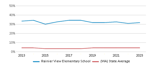 This chart displays the percentage of Black students in Rainier View Elementary School and the percentage of Black public school students in Washington by year, with the latest 2022-23 school year data. This chart displays the percentage of Black students in Rainier View Elementary School and the percentage of Black public school students in Washington by year, with the latest 2022-23 school year data.