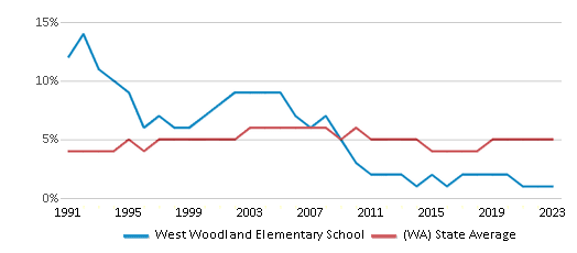 This chart displays the percentage of Black students in West Woodland Elementary School and the percentage of Black public school students in Washington by year, with the latest 2022-23 school year data. This chart displays the percentage of Black students in West Woodland Elementary School and the percentage of Black public school students in Washington by year, with the latest 2022-23 school year data.