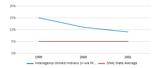 This chart displays the percentage of Black students in Interagency United Indians (ii-wa High School and the percentage of Black public school students in Washington by year, with the latest 2000-01 school year data. This chart displays the percentage of Black students in Interagency United Indians (ii-wa High School and the percentage of Black public school students in Washington by year, with the latest 2000-01 school year data.