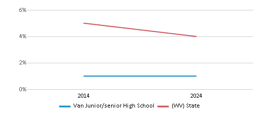 This chart presents a comparison of the percentage of students who identify as Black at Van Junior/senior High School, versus the percentage of public school students who identify as Black in the Boone County Schools and in West Virginia, utilizing data collected over several years with the most recent figures pertaining to the 2023-24 school year.