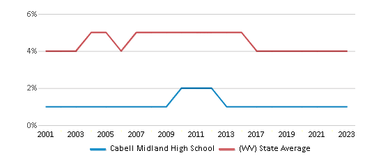 This chart displays the percentage of Black students in Cabell Midland High School and the percentage of Black public school students in West Virginia by year, with the latest 2022-23 school year data. This chart displays the percentage of Black students in Cabell Midland High School and the percentage of Black public school students in West Virginia by year, with the latest 2022-23 school year data.