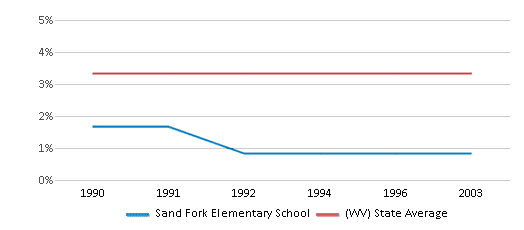 This chart displays the percentage of Black students in Sand Fork Elementary School and the percentage of Black public school students in West Virginia by year, with the latest 2002-03 school year data. This chart displays the percentage of Black students in Sand Fork Elementary School and the percentage of Black public school students in West Virginia by year, with the latest 2002-03 school year data.